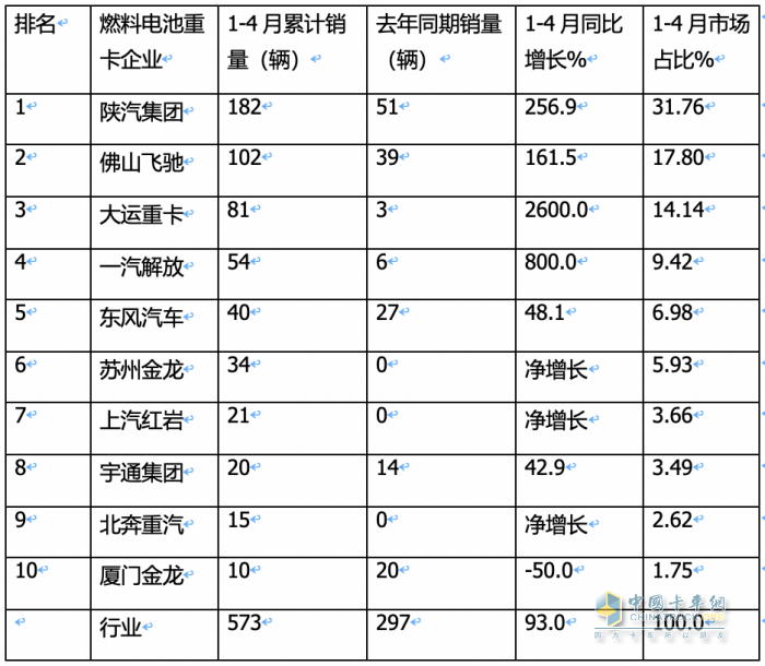 前4月FCV重卡：銷(xiāo)573輛增9成，陜汽\飛馳\大運(yùn)居前三；大運(yùn)領(lǐng)漲