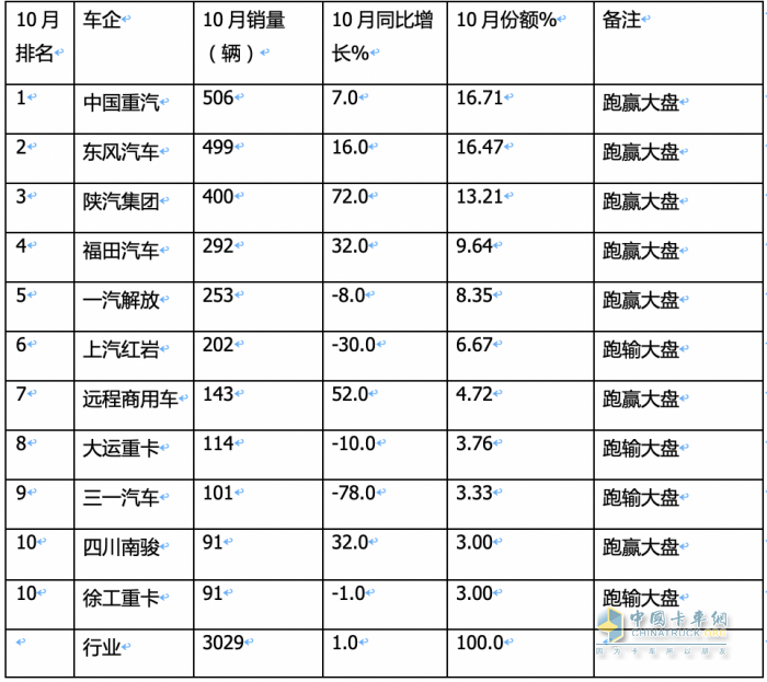 10月重型自卸車終端：微增4% 重汽/東風(fēng)爭第一，陜汽第三且領(lǐng)漲