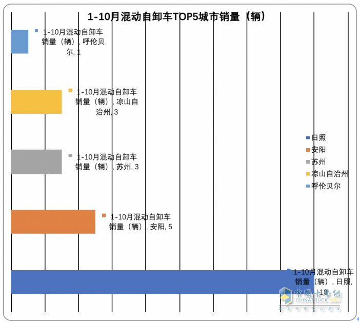 2023年前10月各類新能源重卡主要城市流向簡(jiǎn)析