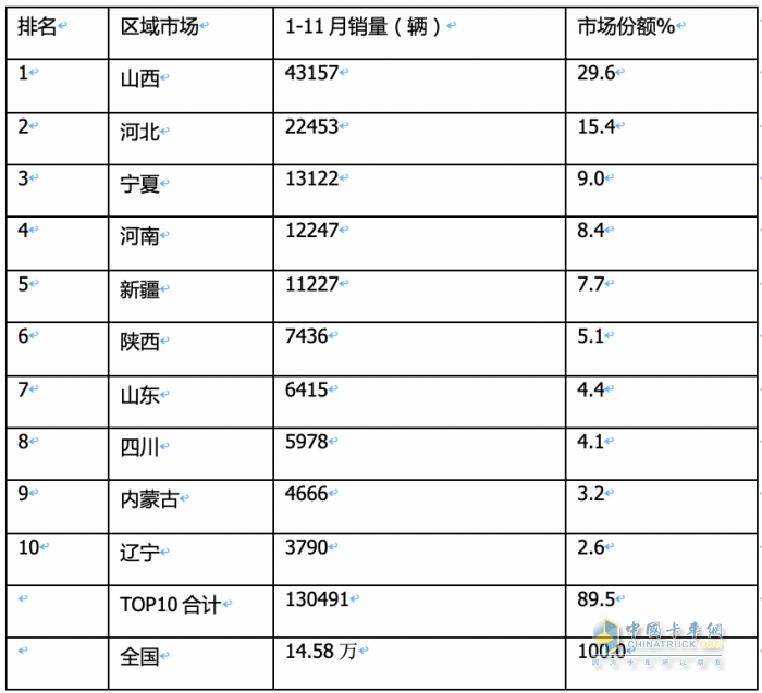 2023年11月燃?xì)庵乜ńK端市場(chǎng)特點(diǎn)簡(jiǎn)析：同比漲6.52倍環(huán)比降35%，解放奪冠 重汽\東風(fēng)分列二、三?