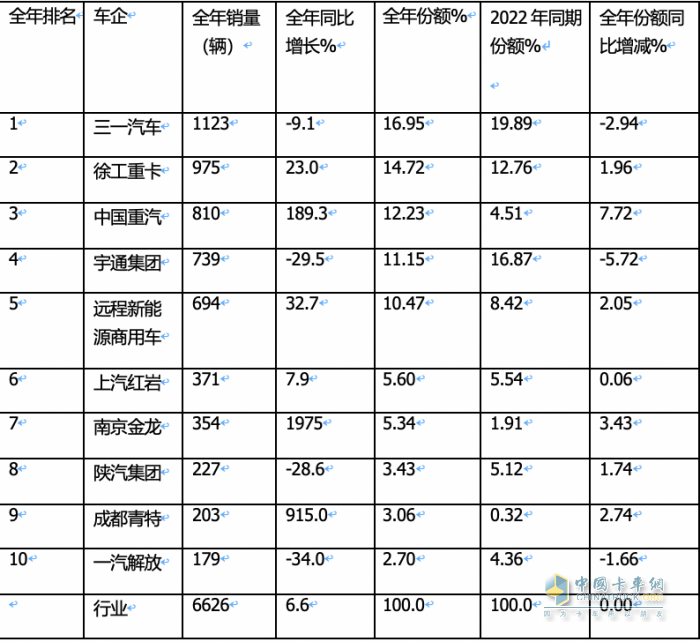 2023年新能源自卸車(chē)：累銷6626輛增6.6%，三一\徐工\重汽居前三