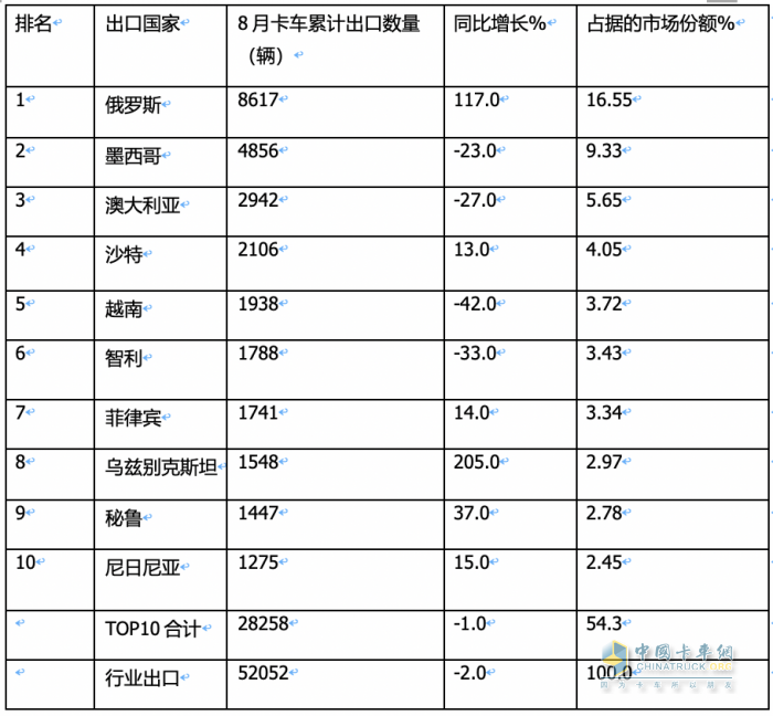 2023年8月我國(guó)卡車出口市場(chǎng)：出口5.2萬輛下降2%，俄羅斯、墨西哥、澳大利亞居前三