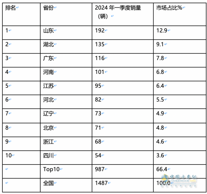 2024年一季度新能源冷藏車：混動領漲 山東、湖北、廣電居前三