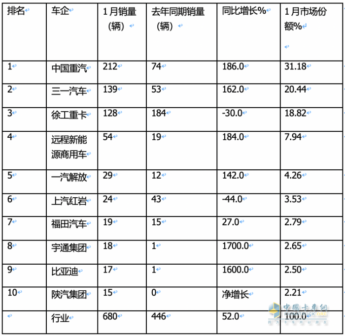 2024年1月新能源自卸車：同比增52%，重汽奪冠，三一\徐工爭第二；宇通領(lǐng)漲