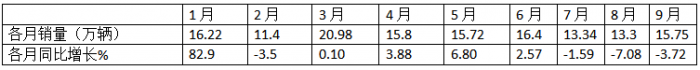 9月輕卡：“金九”成色不足！福田\東風\江淮居前三；遠程領漲