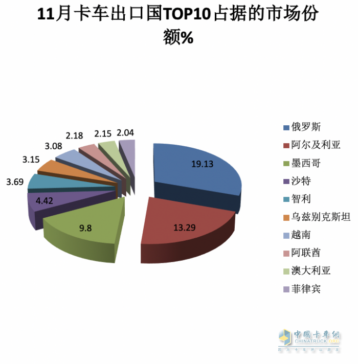 2023年11月我國卡車出口市場簡析：出口6.52萬輛增39%，俄羅斯\阿爾及利亞\墨西哥居前三