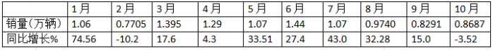 10月中卡：同比小降環(huán)比小增；福田奪冠、解放\江淮分列二三，比亞迪領(lǐng)漲