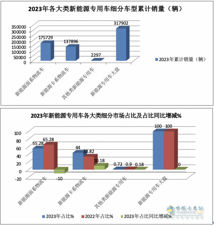 2023年新能源專用車：銷量創(chuàng)史上新高， 遠(yuǎn)程、奇瑞、福田居前三