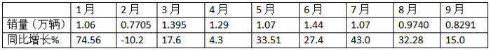 9月中卡：同環(huán)比雙降，“金九”落空！江淮奪冠、福田\解放分列二三，比亞迪領(lǐng)漲