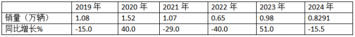 9月中卡：同環(huán)比雙降，“金九”落空！江淮奪冠、福田\解放分列二三，比亞迪領(lǐng)漲