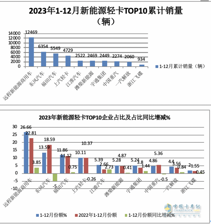 2023新能源輕卡：銷(xiāo)4.68萬(wàn)輛增15%， 遠(yuǎn)程超萬(wàn)輛強(qiáng)勢(shì)奪冠，東風(fēng)\福田分列二三