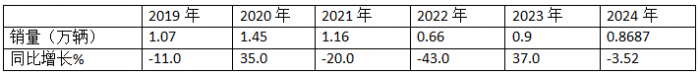 10月中卡：同比小降環(huán)比小增；福田奪冠、解放\江淮分列二三，比亞迪領(lǐng)漲