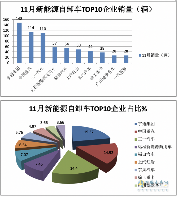 同環(huán)比“雙增”銷量創(chuàng)新高，宇通\重汽\三一居前三