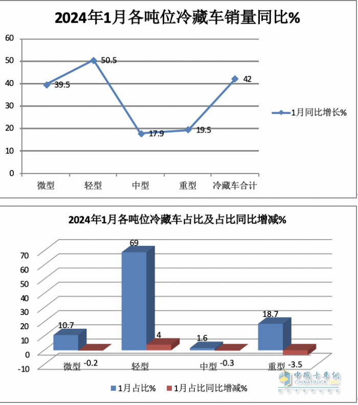 1月冷藏車終端市場：收獲“開門紅” 輕型車主體地位增強 福田霸榜