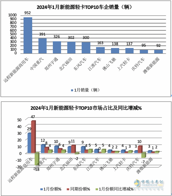 1月新能源輕卡：銷3286輛暴增4倍混動領(lǐng)漲, 遠(yuǎn)程\重汽\宇通居前三