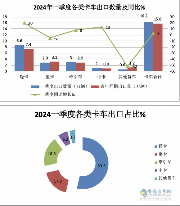 2024年一季度我國(guó)貨車進(jìn)出口市場(chǎng)特點(diǎn)總結(jié)