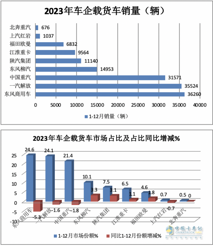 2023年載貨車：累銷14.8萬輛降2%， 東商奪冠，解放\重汽分列二三；陜汽領(lǐng)漲