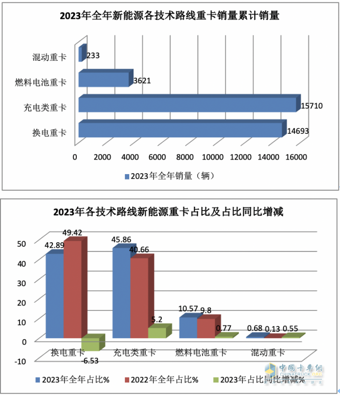 2023年12月新能源重卡銷6187輛創(chuàng)歷史新高，全年銷34257輛增36%