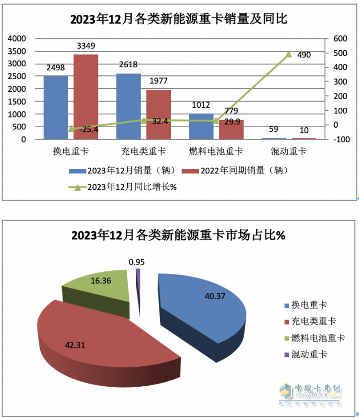 2023年12月新能源重卡銷6187輛創(chuàng)歷史新高，全年銷34257輛增36%