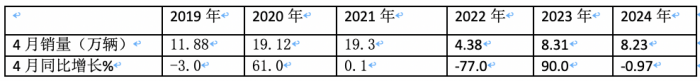 4月重卡市場(chǎng)：銷8.2萬(wàn)輛同環(huán)比雙降， 重汽超2萬(wàn)霸榜，陜汽升前三 大運(yùn)領(lǐng)漲