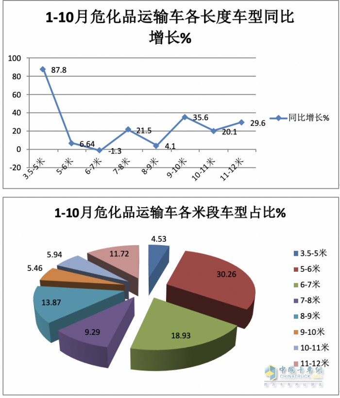 2023年1-10月?；愤\(yùn)輸車銷量特點(diǎn)簡析：5-6米車型最熱銷 柴油領(lǐng)跑，燃?xì)忸愵I(lǐng)漲?