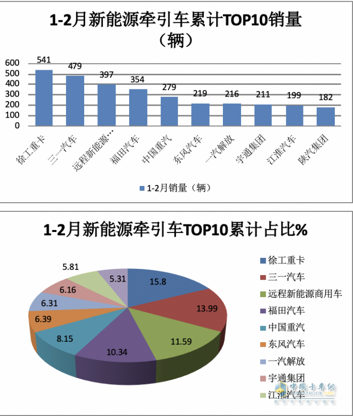 2月新能源牽引車：銷量創(chuàng)新高演繹“8連漲”，三一\福田\遠程居前三