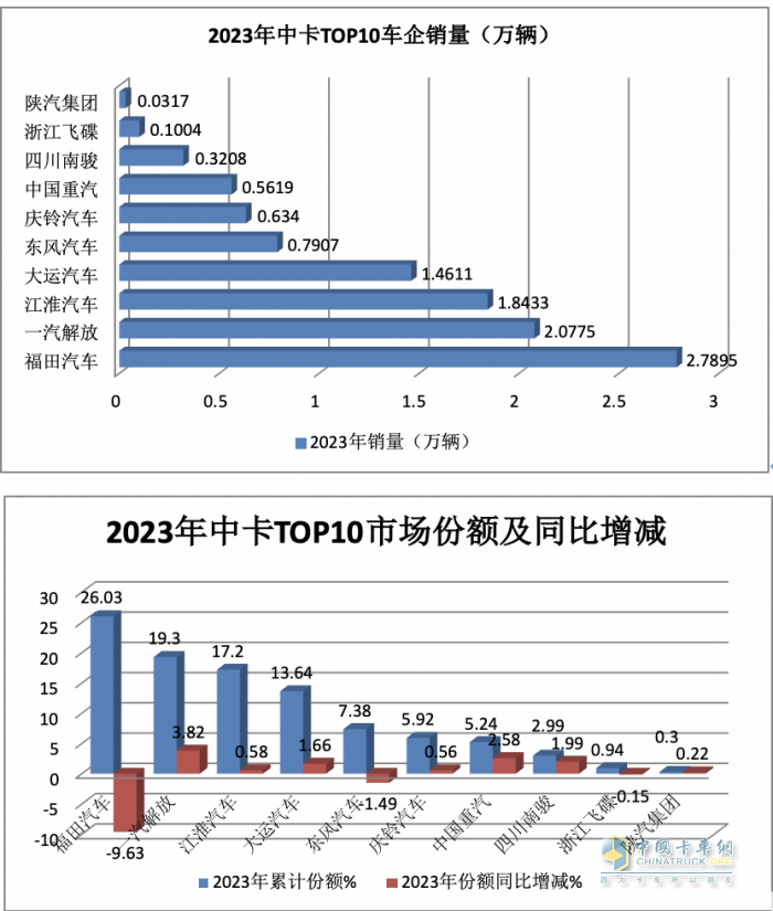 2023年中卡市場特征盤點分析：演繹“3連降9連漲”，福田\解放\江淮居前三，陜汽領漲?