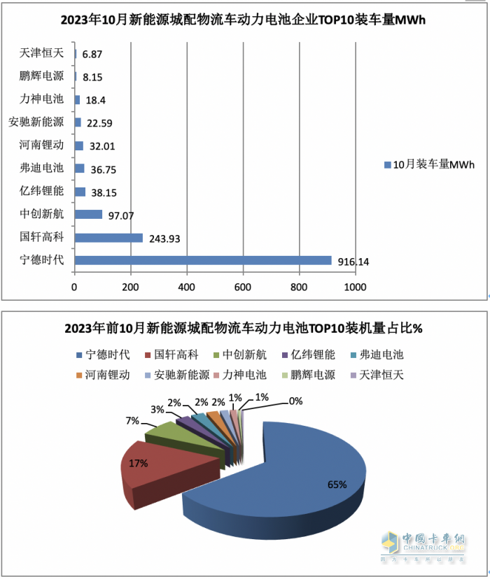 10月新能源城配物流車:中面占主體、 暢銷車型\配套電池TOP10都有誰(shuí)？