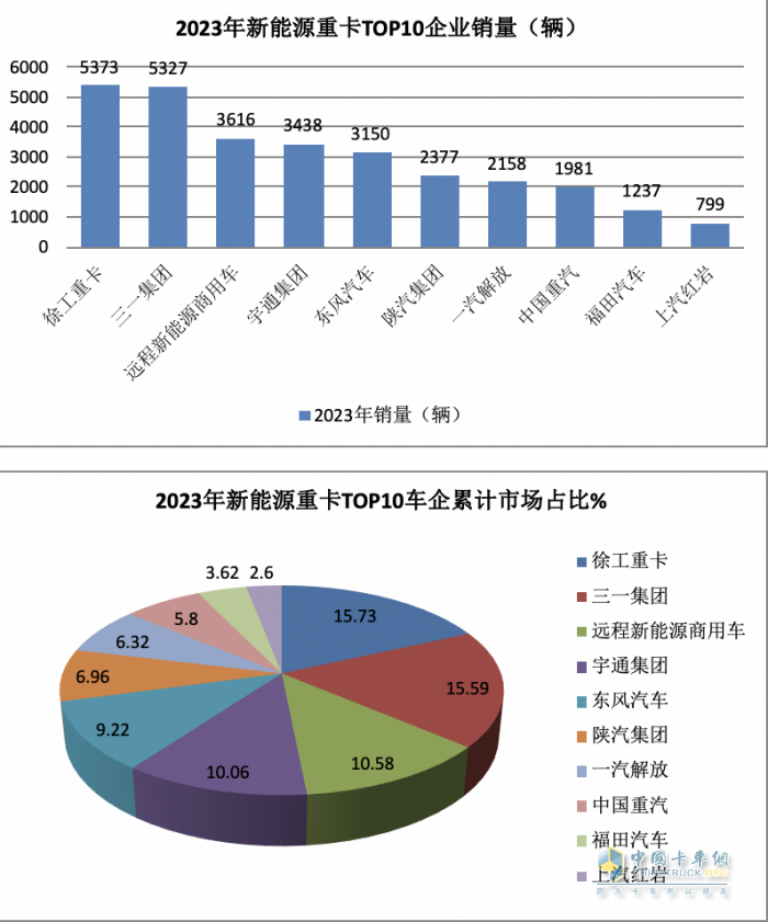 2023年12月新能源重卡銷6187輛創(chuàng)歷史新高，全年銷34257輛增36%