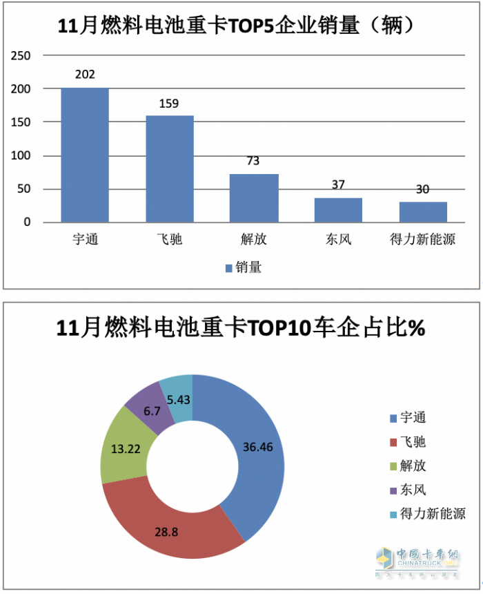 2023年前11月燃料電池重卡市場特點解析：宇通\飛馳\東風居前三，長征領(lǐng)漲?