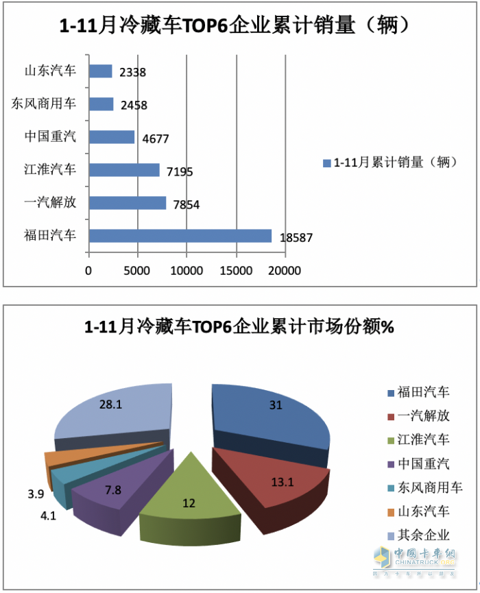 2023年前11月冷藏車市場(chǎng)特點(diǎn)簡(jiǎn)析：同比增22.6%混動(dòng)最猛，福田\解放\江淮居前三