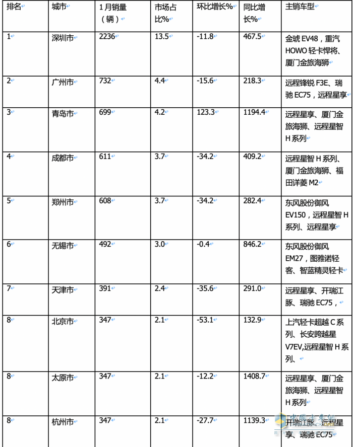 1月城配新能源物流車：遠(yuǎn)程\瑞馳\福田居前三 銷量TOP10城市花落誰(shuí)家？