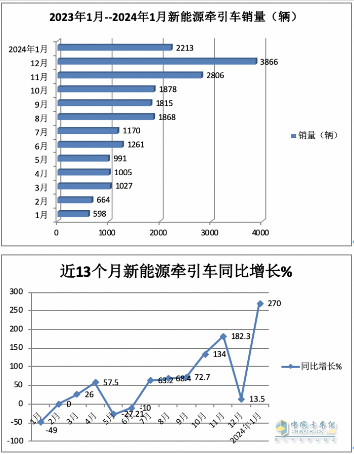 1月新能源牽引車：漲2.7倍迎“開門紅“，徐工\三一\遠(yuǎn)程居前三，解放領(lǐng)漲