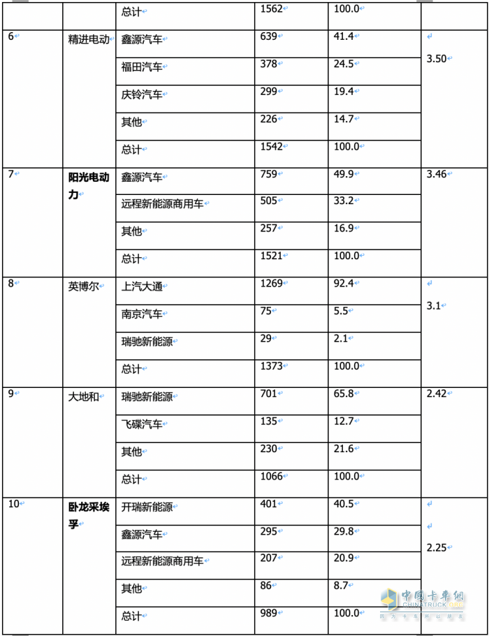 3月城配物流車配套電機(jī)：匯川聯(lián)合\遠(yuǎn)程智芯\武漢理工通宇居前三