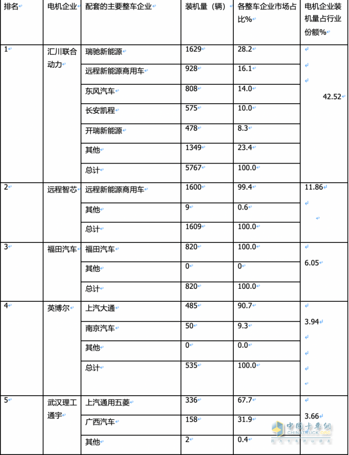 2024年2月城配物流車配套電機：TOP10花落誰家？