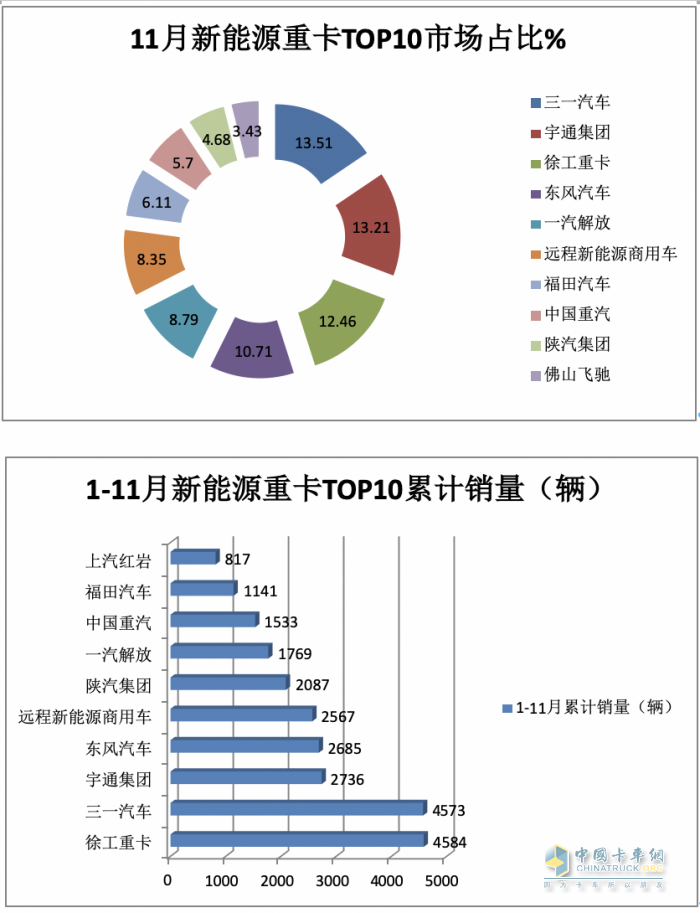 2023年11月新能源重卡市場(chǎng)特點(diǎn)簡(jiǎn)析：實(shí)銷4632輛再創(chuàng)新高，三一\宇通爭(zhēng)第一 解放表現(xiàn)搶眼?