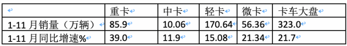 2023年11月輕卡市場特點簡析：同環(huán)比“雙增”， 福田\東風(fēng)\江淮居前三 鑫源領(lǐng)漲?