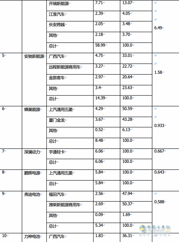 2024年1月城配物流車配套電池裝機(jī)TOP10都有誰？