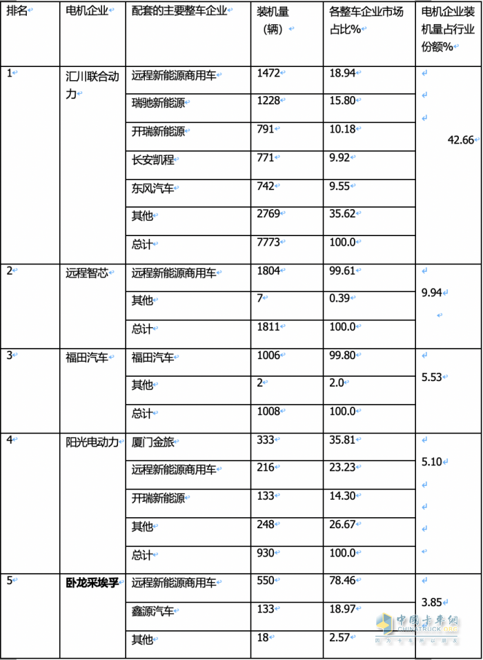 2024年1月城配物流車配套電機(jī)TOP10花落誰家？