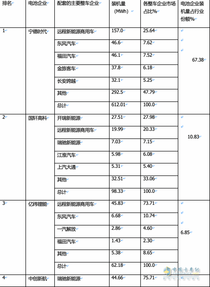 2024年1月城配物流車配套電池裝機(jī)TOP10都有誰？