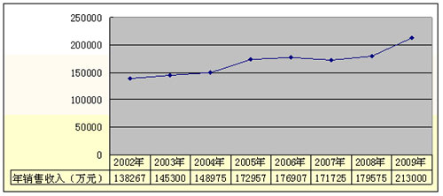 數(shù)說朝柴 2009年產(chǎn)量銷量雙雙創(chuàng)歷史新高