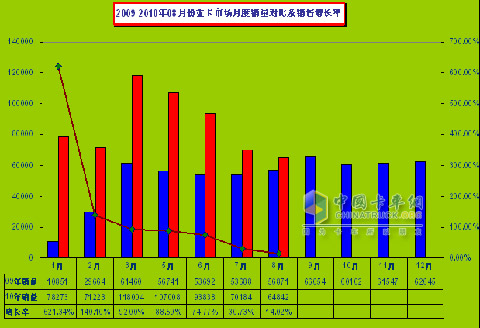 2008-2009年1-8月份重卡市場月度銷量對比情況：