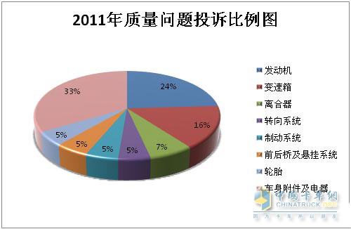 調(diào)查顯示：發(fā)動(dòng)機(jī)和變速箱最容易出現(xiàn)故障